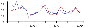 大日本印刷の値上がり確率推移