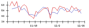 興研の値上がり確率推移