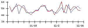 東リの値上がり確率推移