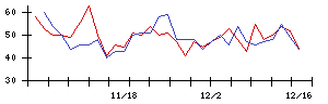 三共生興の値上がり確率推移