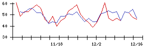 山善の値上がり確率推移