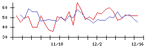 キングの値上がり確率推移