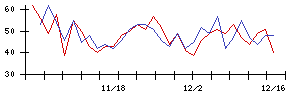 理経の値上がり確率推移