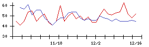 日本アジア投資の値上がり確率推移