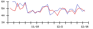 北洋銀行の値上がり確率推移