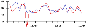 北日本銀行の値上がり確率推移