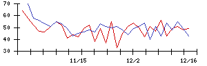 南日本銀行の値上がり確率推移