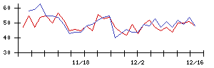 水戸証券の値上がり確率推移