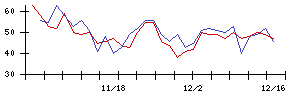 極東証券の値上がり確率推移