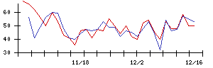 ＧＦＡの値上がり確率推移