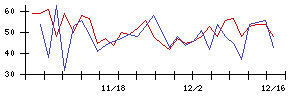 平和不動産の値上がり確率推移