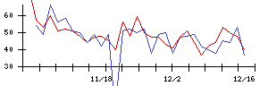 ＲＩＳＥの値上がり確率推移