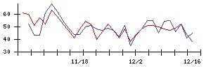 ＲＥＶＯＬＵＴＩＯＮの値上がり確率推移