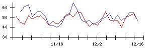 エリアリンクの値上がり確率推移