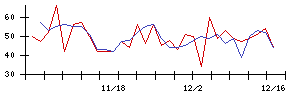 オリックス不動産投資法人の値上がり確率推移