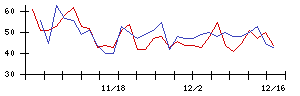 日本石油輸送の値上がり確率推移