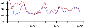 日本郵船の値上がり確率推移