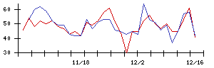 ＧＥＮＤＡの値上がり確率推移