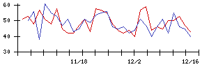 ＣａＳｙの値上がり確率推移