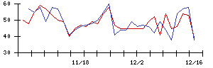 笑美面の値上がり確率推移