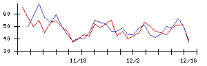 和心の値上がり確率推移