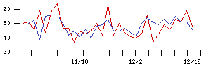 杉村倉庫の値上がり確率推移