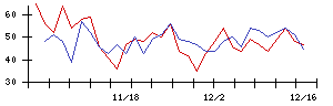 関通の値上がり確率推移