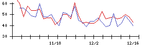 ＩＮＦＯＲＩＣＨの値上がり確率推移