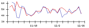 ｉｓｐａｃｅの値上がり確率推移