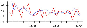 日本電信電話の値上がり確率推移