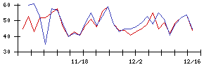 ＫＡＤＯＫＡＷＡの値上がり確率推移