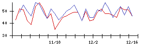 ＡＶｉＣの値上がり確率推移