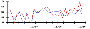 中日本興業の値上がり確率推移