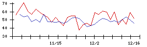 東京會舘の値上がり確率推移