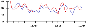 ＣＳＰの値上がり確率推移