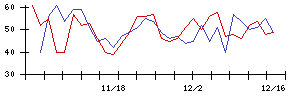 Ｄｅｎｋｅｉの値上がり確率推移