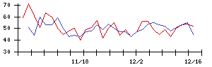 やまやの値上がり確率推移