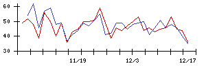 ＪＳＨの値上がり確率推移