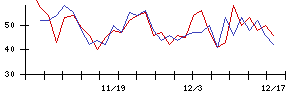 日本電技の値上がり確率推移