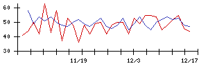 日本乾溜工業の値上がり確率推移