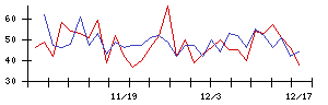 大本組の値上がり確率推移