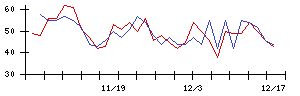 日本リーテックの値上がり確率推移