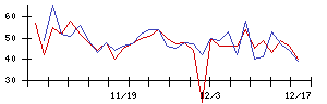 ＰｏｓｔＰｒｉｍｅの値上がり確率推移