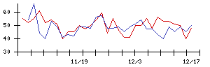 日本甜菜製糖の値上がり確率推移