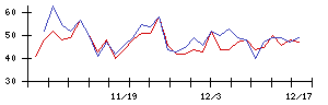 ＬＩＦＵＬＬの値上がり確率推移