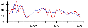 ｆｏｎｆｕｎの値上がり確率推移