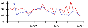 ＡＳＪの値上がり確率推移