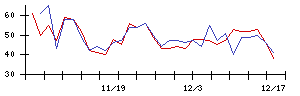 新日本科学の値上がり確率推移