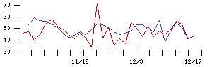 ＹＫＴの値上がり確率推移