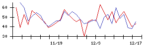 久世の値上がり確率推移